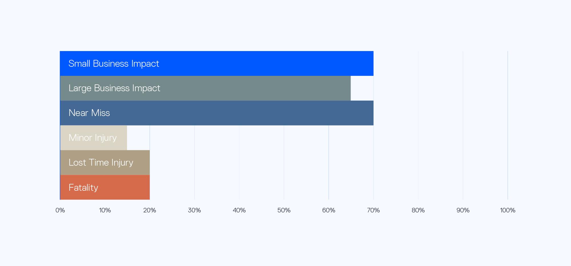 Graph showing the impacts on operational health and safety 