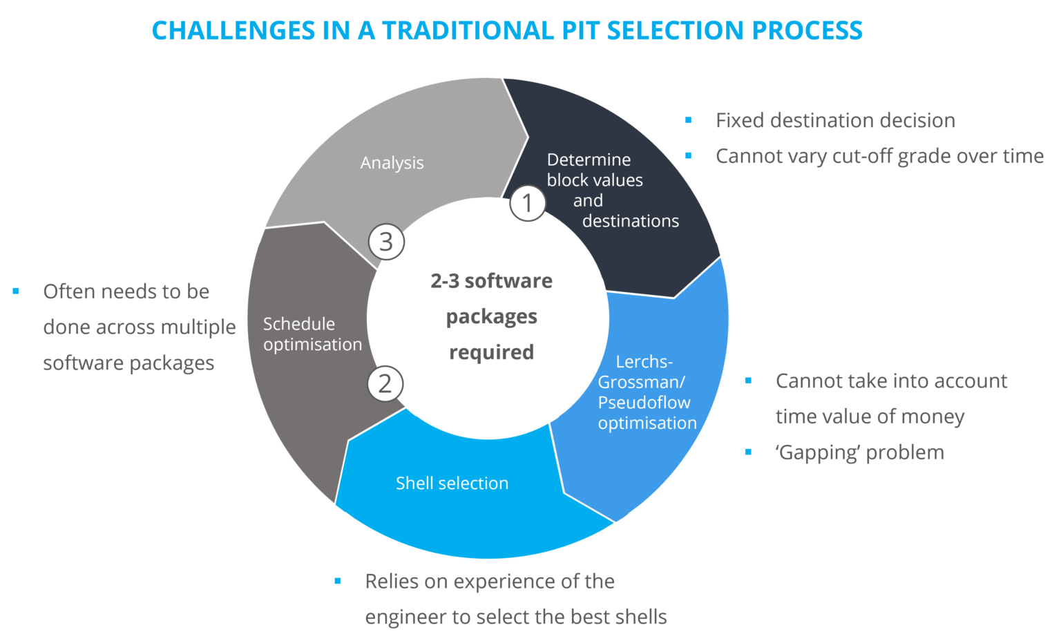 Challenges Traditional Pit Selection