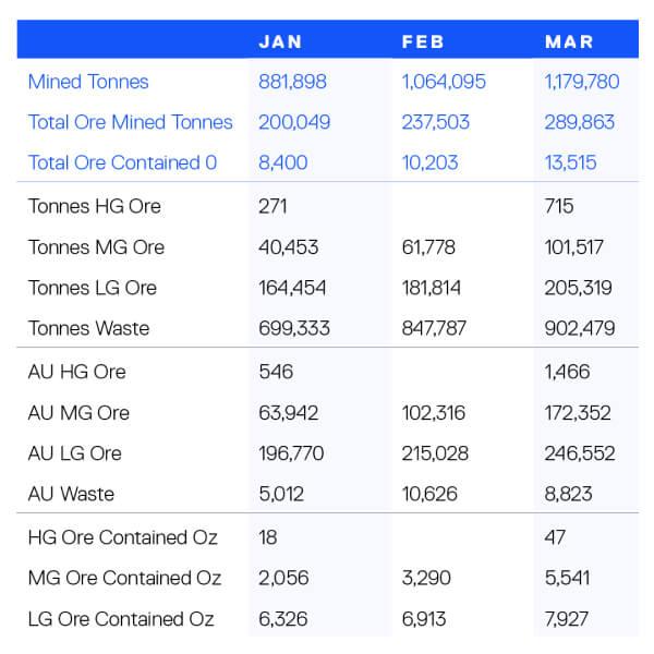 Mine Data Table